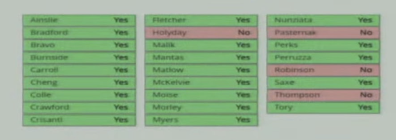 Names of the Councillors showing who voted yes and who voted no to the Midtown Yonge Complete Street Project. Nos are marked in red.