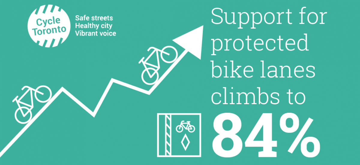 Support for protected bike lanes climbs to 84%. Image of rising graph with bikes on it.