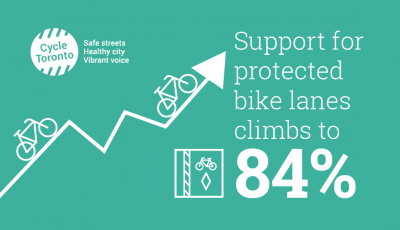 Support for protected bike lanes climbs to 84%. Image of rising graph with bikes on it.