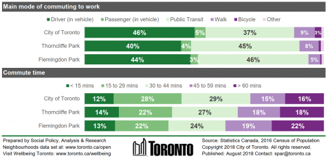 Chart displaying mode share in Flemingdon and Throncliffe Park