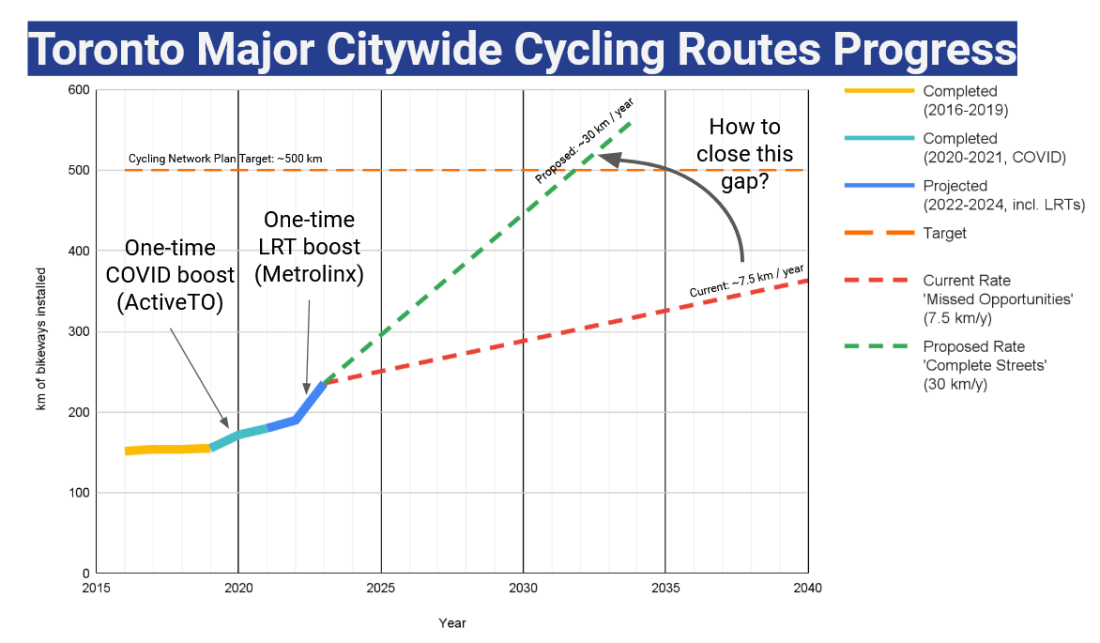 Graph showing missed potential of bikeway installation