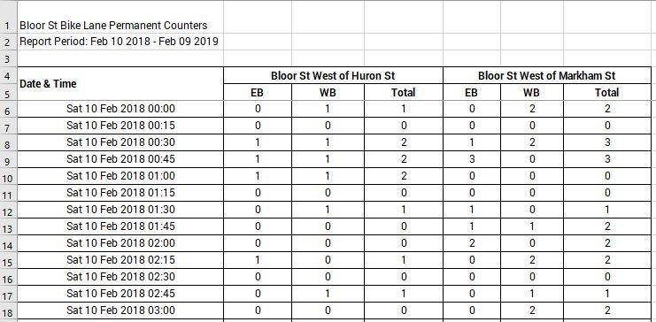 Bloor bike lane count data from City of Toronto