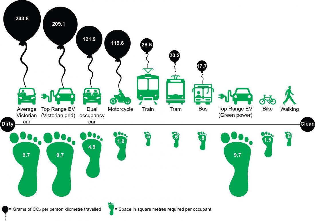 Infographic showing that walking and biking are the cleanest forms of transportation