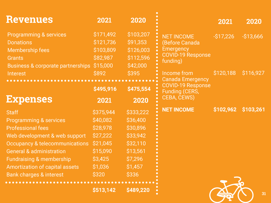 Page 31 of Cycle Toronto's 2021 Annual Report