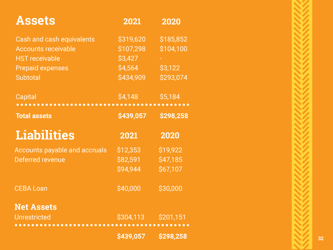Page 32 of Cycle Toronto's 2021 Annual Report
