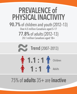 90.7% of children and youth are physically inactive