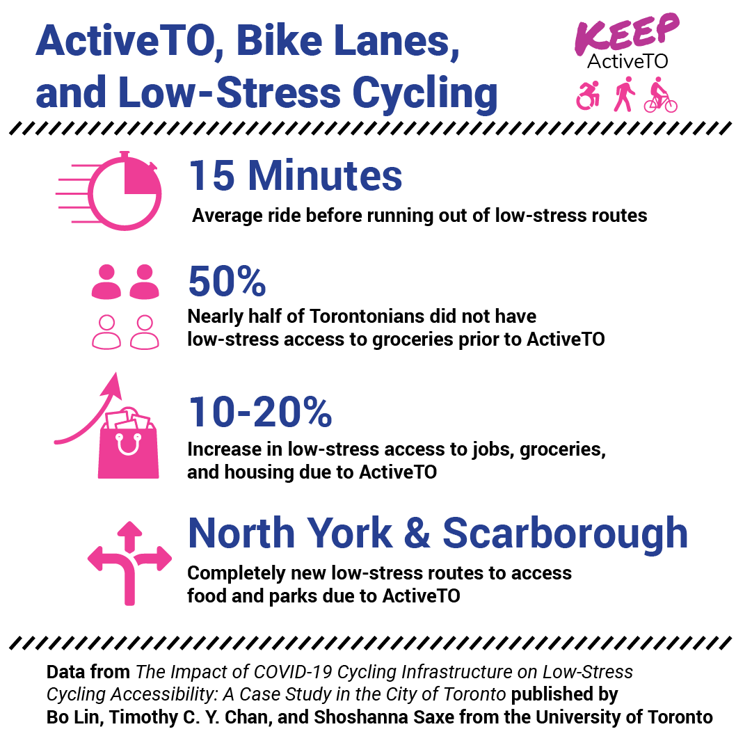 Text reads ActiveTO, Bike Lanes, and Low-Stress Cycling. Various icons and statistics illustrate that Active T O reduced cycling stress 