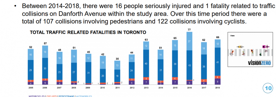 Graph showing yearly traffic fatalities in Toronto. 16 seriously injured and 1 fatality between 2014 & 2018 in the study area.