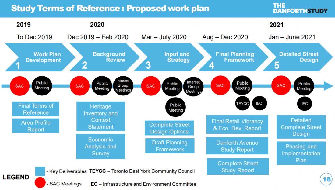 Study Terms of Reference: Proposed Work Plan. Dec 2019, Work Plan Development. December 2019 - February 2020, Background Review. March - July 2020, Input and Strategy. August - December 2020, Final Planning Framework. January - June 2021, Detailed Design.