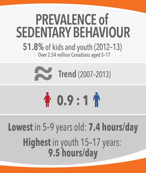 51.8% of kids and youth are sendentary