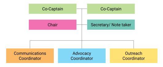 Ward advocacy leadership shown with a complex model, which has two Co-Captains leading the group, a Chair and Secretary or Notetaker reproting to them, and overseeing a Communications Coordinator, Advocacy Coordinator, and Outreach Coordinator