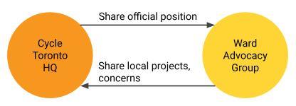 Proposed information exchange between  Cycle Toronto HQ and ward advocacy groups shows Cycle Toronto HQ sharing official positions with ward advocacy groups and ward advocacy groups sharing local projects and concerns with Cycle Toronto HQ.