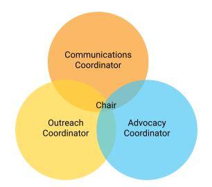 Ward advocacy leadership shown with a simple model, where a group has a Chair, who may or may not take on the roles of Communications Coordinator, Outreach Coordinator, and Advocacy Cooordinator.