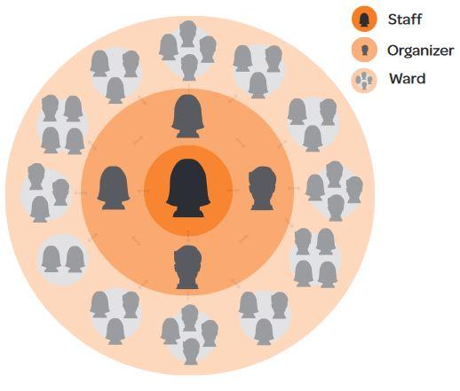 Snowflake model of organizing. The chart shows three concentric circles, with staff in the first circle, organizers in the middle circle, and ward in the final circle.