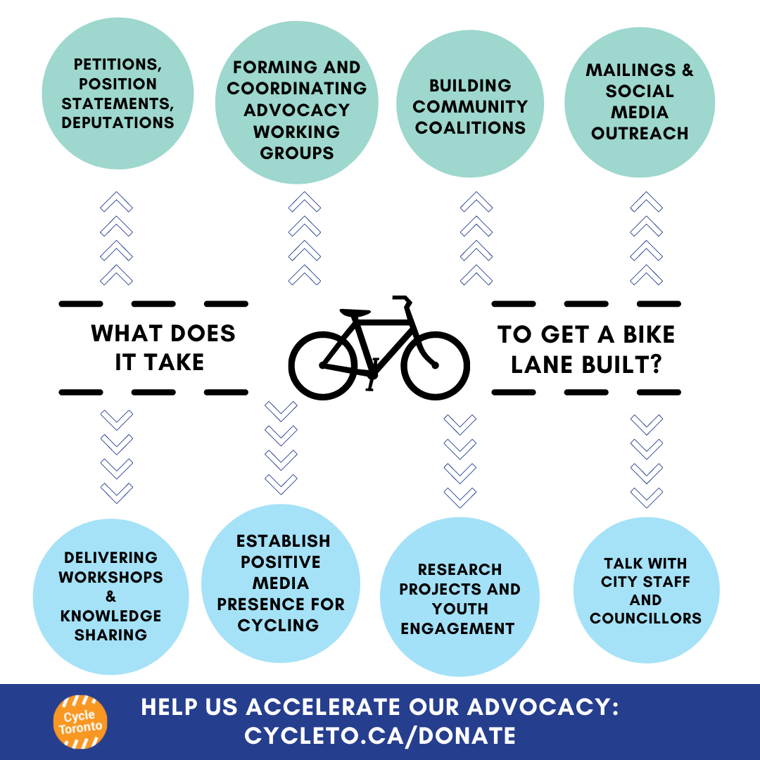 What does it take to get a bike lane built