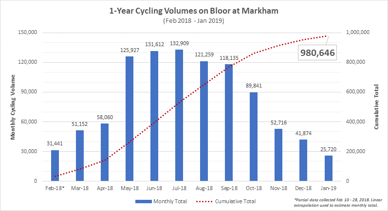 Nearly 1M bike trips on Bloor per year Nearly one million cycling trips made on Bloor from February 2018 to February 2019