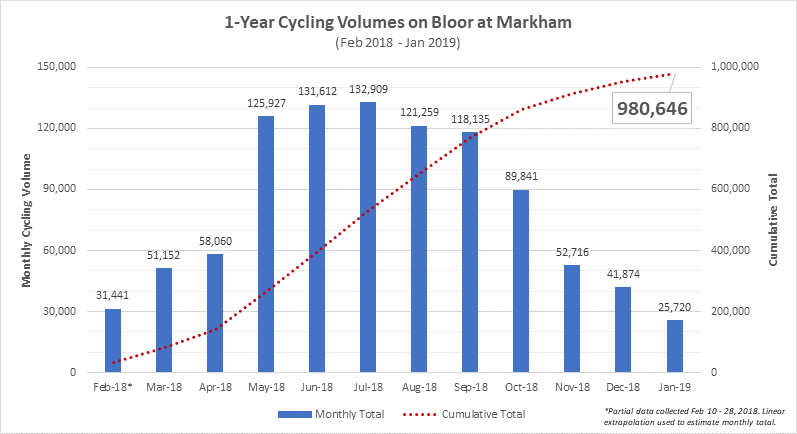 Nearly one million cycling trips made on Bloor from February 2018 to February 2019